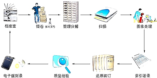 档案管理软件开发